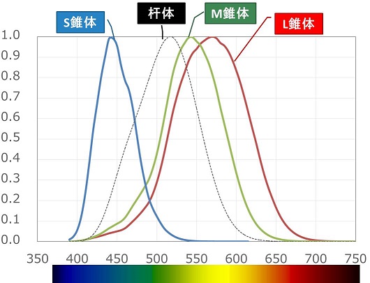 視感度